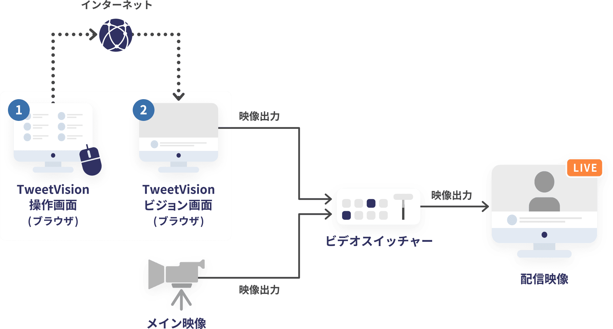 Tweetvision ネット配信に特化したツイート収集 放映プラットフォーム